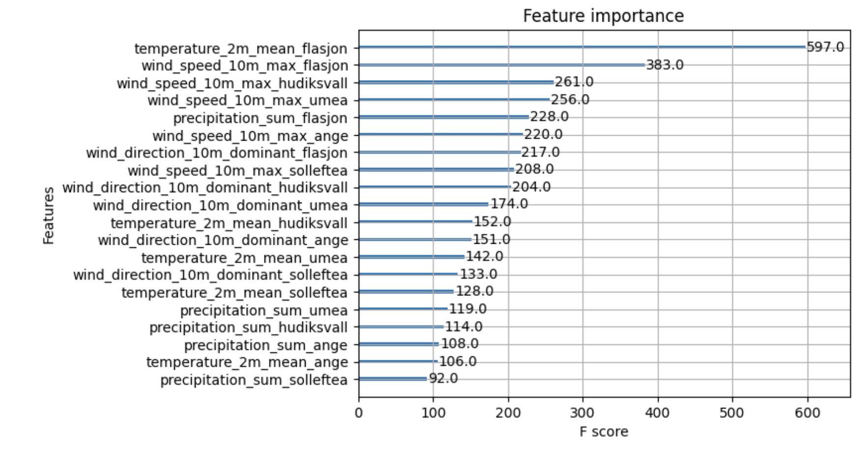 Feature Importance Graph